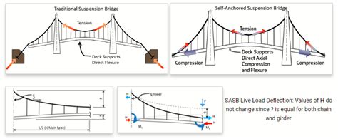 deflection theory of suspension bridges